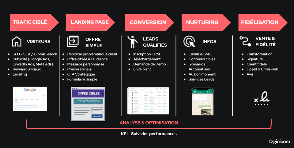 Schéma Diginicom Landing Page